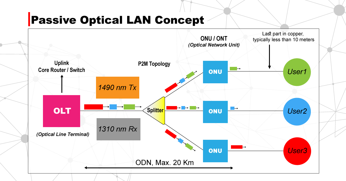 เทคโนโลยี Passive Optical LAN (POL) จาก Furukawa Electric