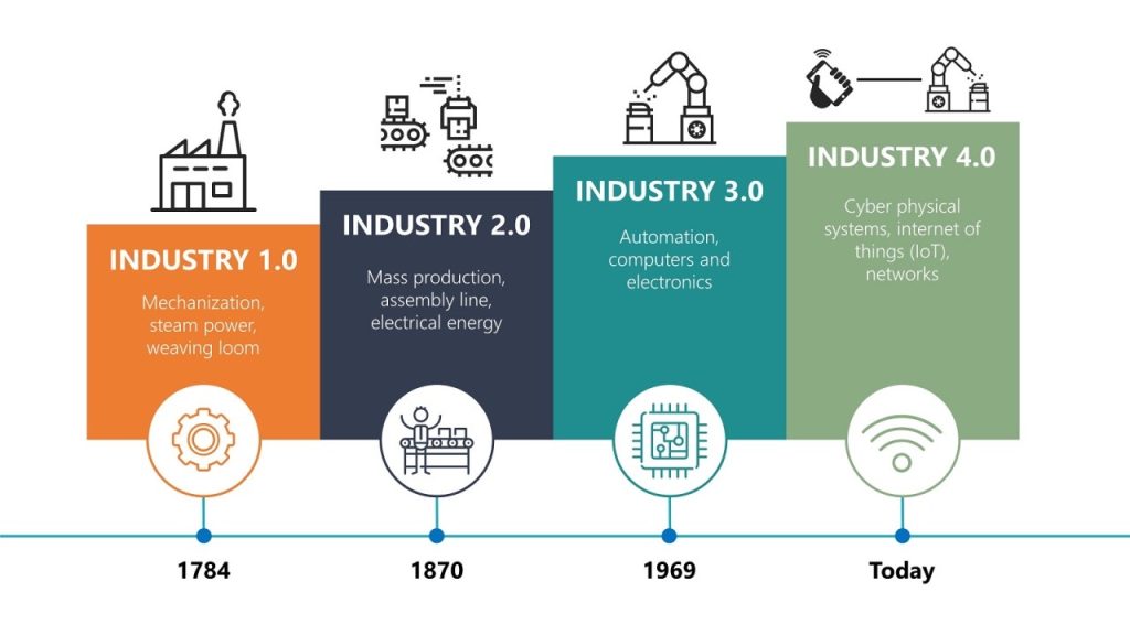 Industry 1.0-4.0