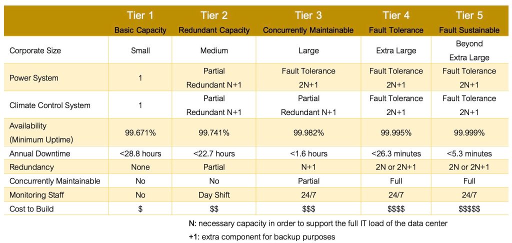 เปรียบเทียบมาตรฐานในการทำ Data Center Room