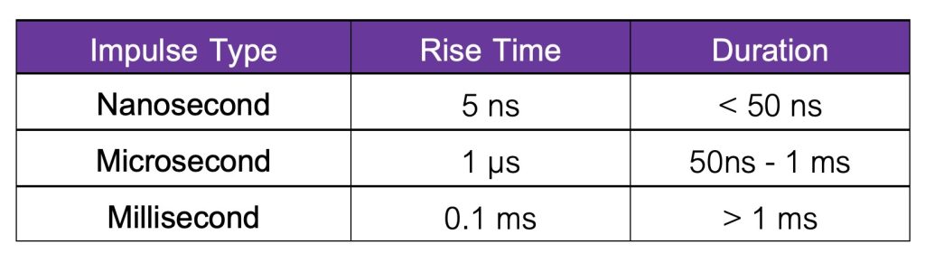 Impulsive Transient แบ่งเป็น 3 รูปแบบ