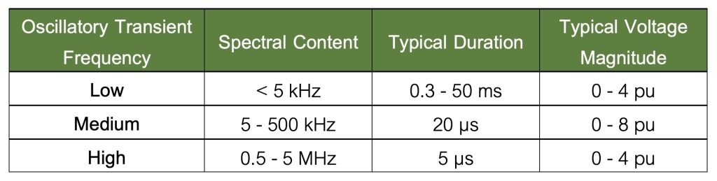 Oscillatory Transient แบ่งเป็น 3 รูปแบบ