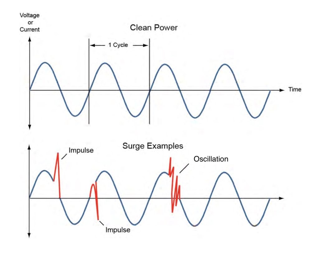 High-frequency Oscillatory Transient