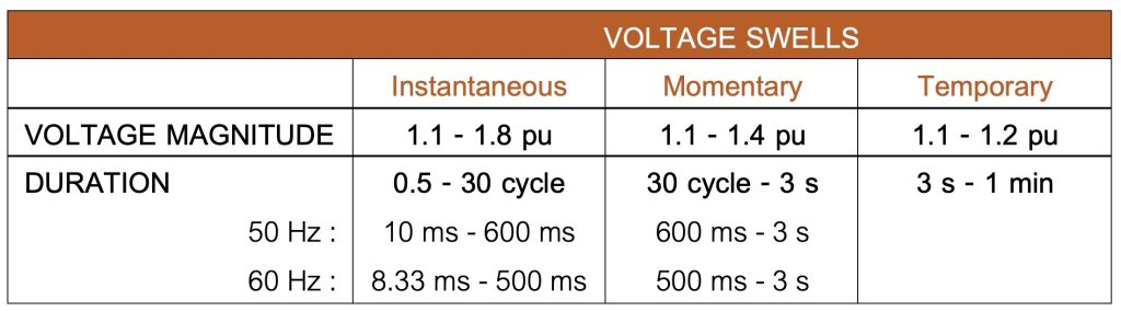 ภาวะแรงดันไฟเกินชั่วครู่แบ่งออกได้เป็นสามระดับตามระยะเวลา rise time ของเหตุการณ์
