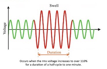 กราฟแสดงการเกิดของ Swell