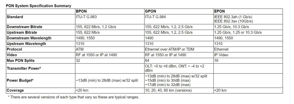 ตารางแสดงประเภทต่างๆของ PON