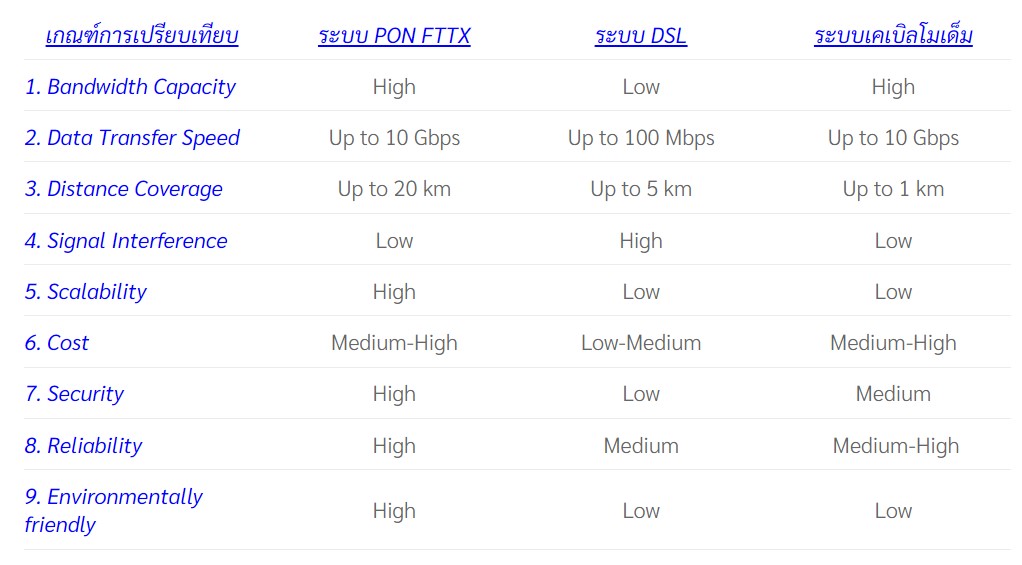 ตารางเปรียบเทียบระบบ PON FTTX กับระบบบรอดแบนด์อื่นๆ