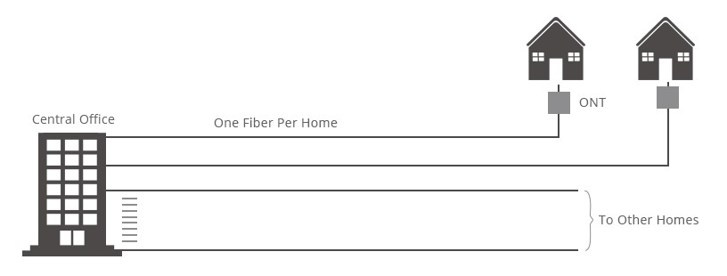 FTTH ประเภท Home Run