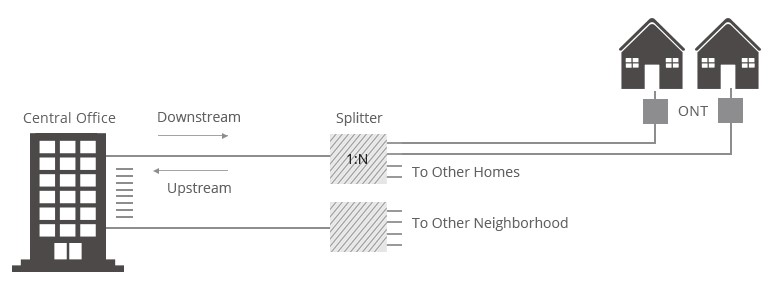 FTTH ประเภท PON