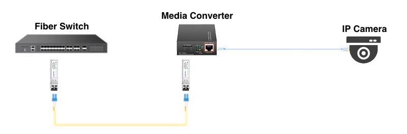 การเชื่อมต่อตัวแปลงสัญญาณที่ต้นทาง ใช้สายแลนเชื่อมต่อเข้ากับกล้อง IP Camera