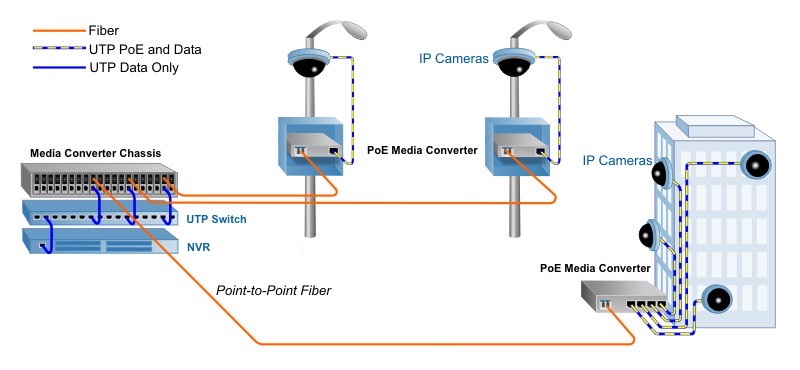 การเชื่อมต่อ IP Camera แบบ UTP Switch 