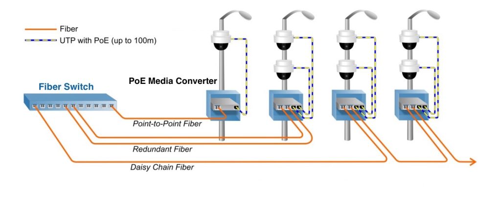 การเชื่อมต่อ IP Camera แบบ Fiber Switch 