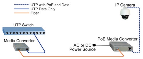 PoE Media Converter