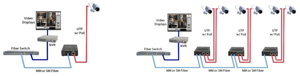 PoE Media Converter ก็คือตัวแปลงสัญญาณที่สามารถส่งกระแสไฟให้อุปกรณ์เชื่อมต่อ (กล้อง IP Camera) ผ่านทางสายแลนได้