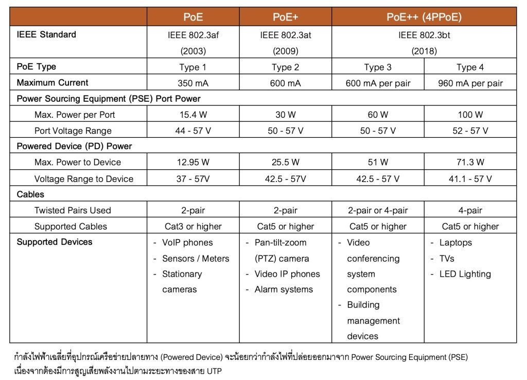 รายละเอียดความแตกต่างของ PoE แต่ละ version