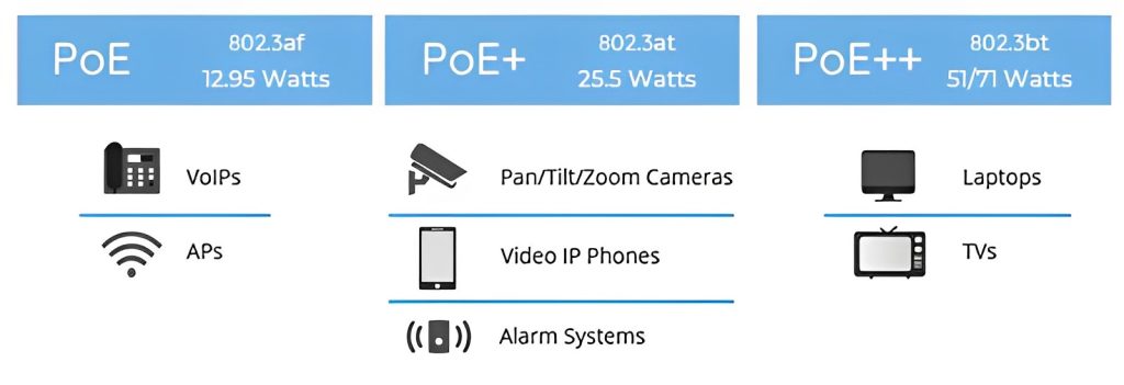 PoE แต่ละ version กับการจ่ายไฟให้กับอุปกรณ์ต่างๆ