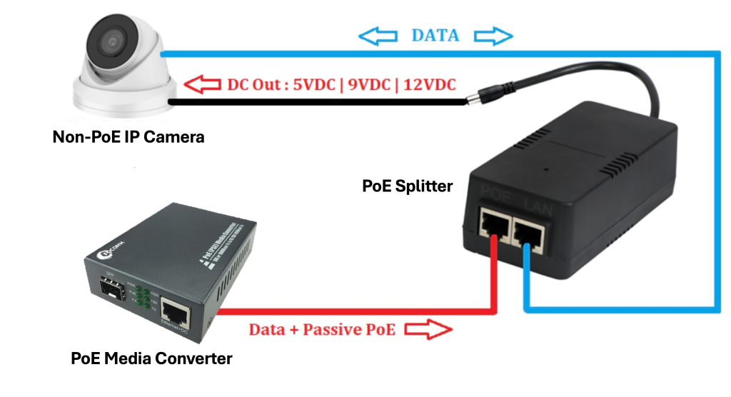 สายแลนเชื่อมต่อระหว่าง PoE Media Converter กับ PoE Splitter