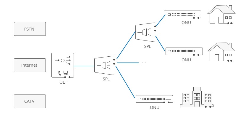 OLT จุดสิ้นสุดของผู้ให้บริการเครือข่ายออปติกแบบพาสซีฟ
