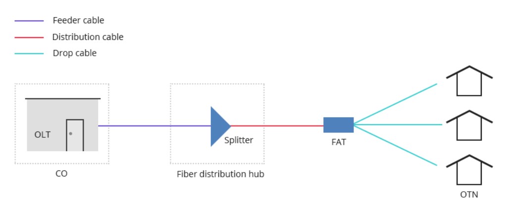 ระบบเครือข่ายสายเคเบิล FTTH