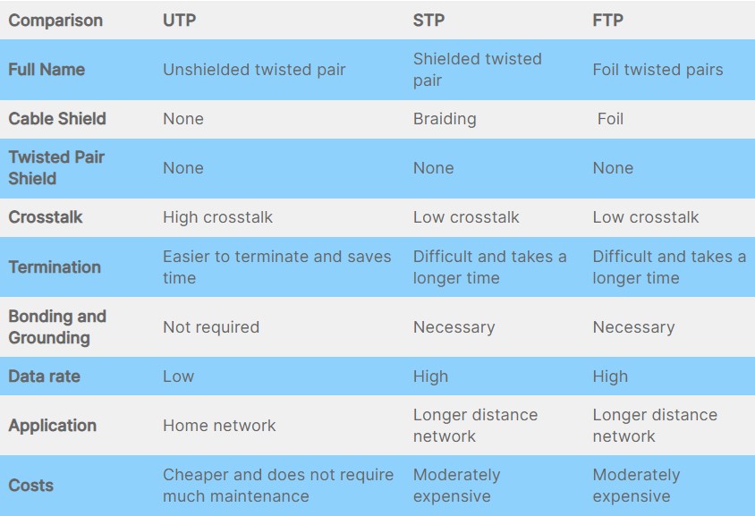 ตารางสรุปความแตกต่างระหว่างสาย UTP กับ STP และ FTP 