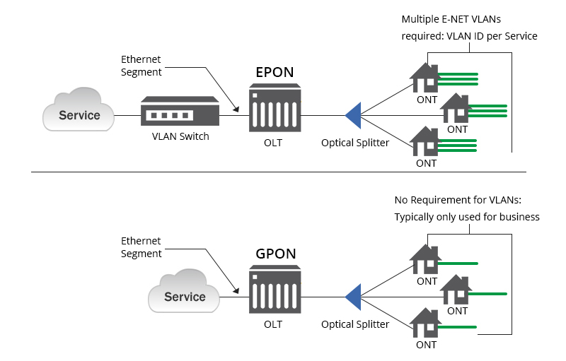 สถาปัตยกรรม EPON กับ GPON QOS