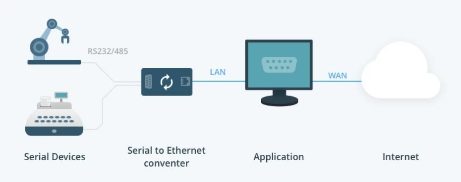 Serial to Ethernet Converter ใช้สำหรับอะไร