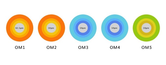 OM ในเส้นใยแก้วนำแสง คืออะไร OM1, OM2, OM3, OM4 และOM5 แตกต่างกันอย่างไร