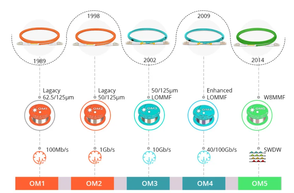ชนิดของแต่ละ OM ในเส้นใยแก้วนำแสง
